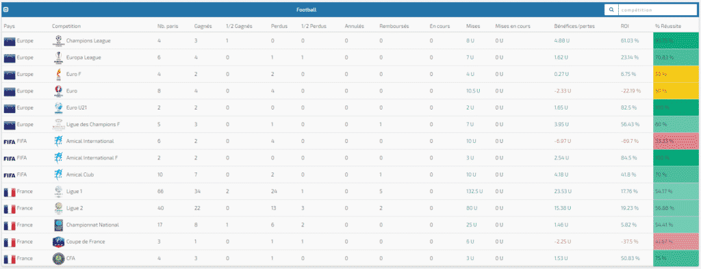 Notre bilan statistique par ligue 